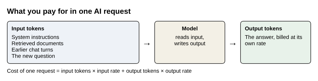 Diagram of one AI request: input tokens go into the model, output tokens come out, each billed at its own rate