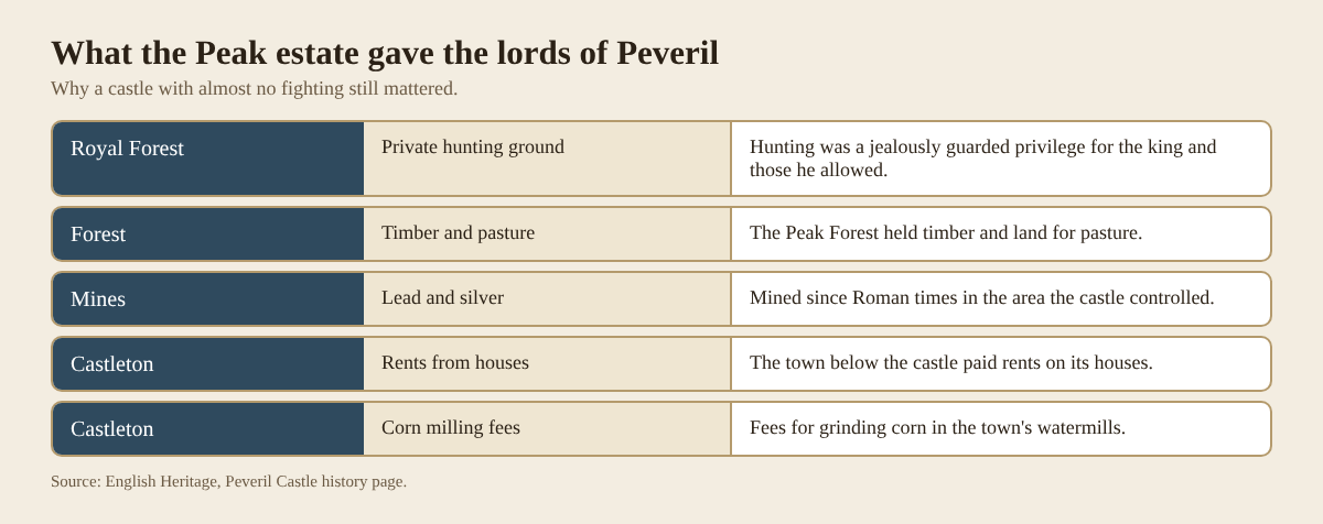 Table of what the Royal Forest of the Peak and Castleton gave the lords of Peveril Castle