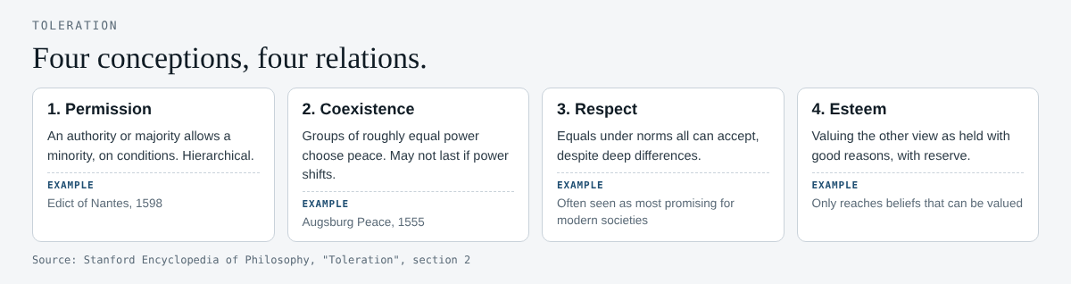 Diagram of the four conceptions of toleration: permission, coexistence, respect and esteem, each with who tolerates whom and a historical example