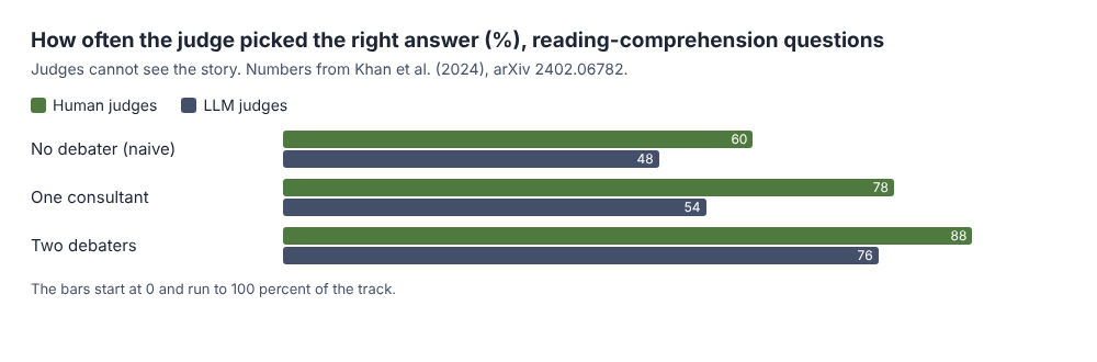 Bar chart of judge accuracy for human and LLM judges with no debater, one consultant and two debaters