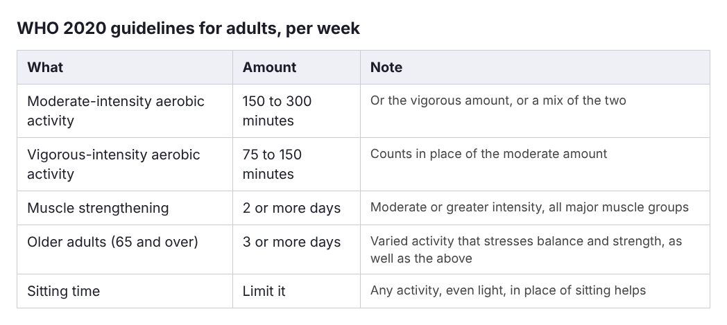 Table of the WHO 2020 weekly activity guidelines for adults: aerobic minutes, muscle strengthening days and sitting time