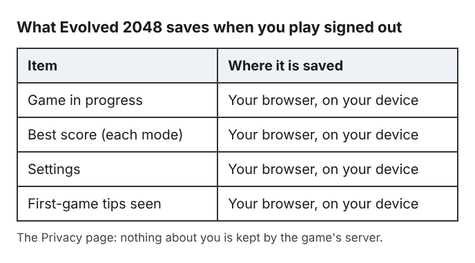 Table of what Evolved 2048 keeps signed out and where each item is saved