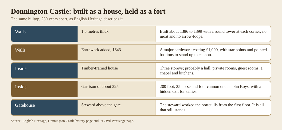 Table comparing Donnington Castle as built around 1390 with the earthwork fort the Royalists held in 1644