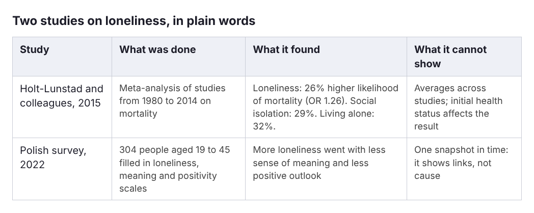 Table comparing two studies on loneliness: a 2015 meta-analysis on mortality and a 2022 Polish survey on meaning, with what each found and cannot show