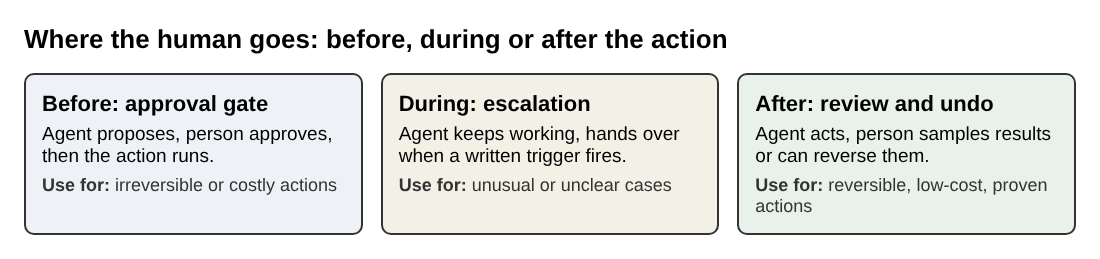 Diagram of three places to put a human: before, during or after the agent acts