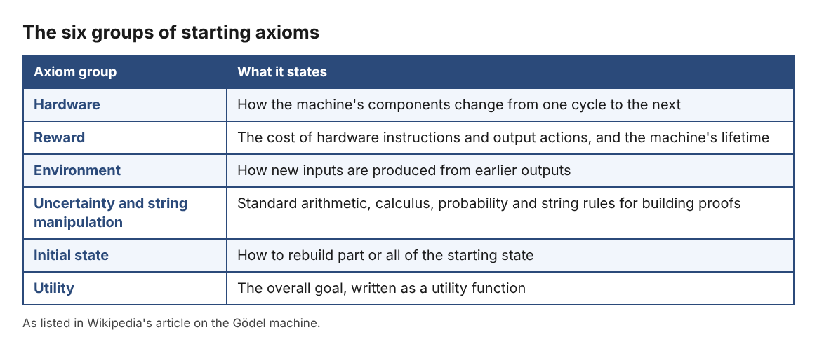 Table of the six groups of axioms a Gödel machine starts from