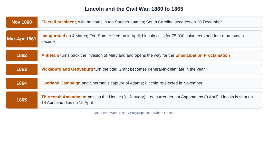 Timeline of Lincoln and the Civil War from the 1860 election to his death in April 1865