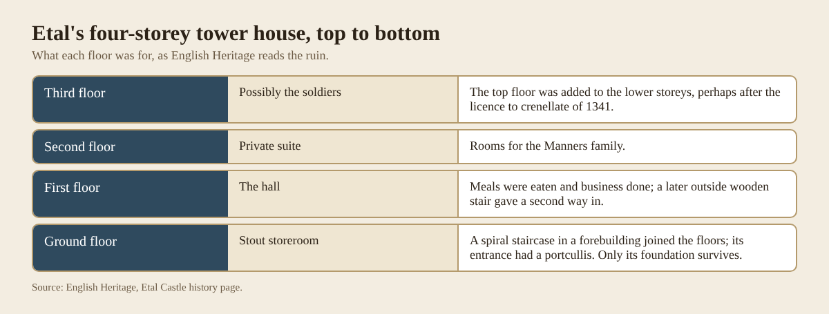 Diagram of the Etal Castle tower house by floor from the storeroom to the soldiers' rooms