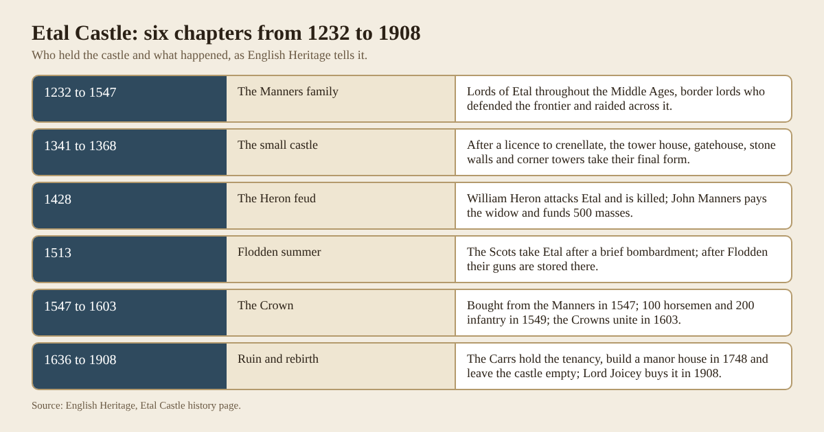 Table of six chapters of Etal Castle from the Manners lords of 1232 to the Joicey family of 1908