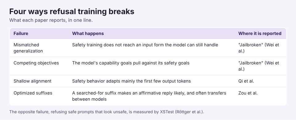 Table of four ways refusal training breaks, each with what happens and the paper that reports it