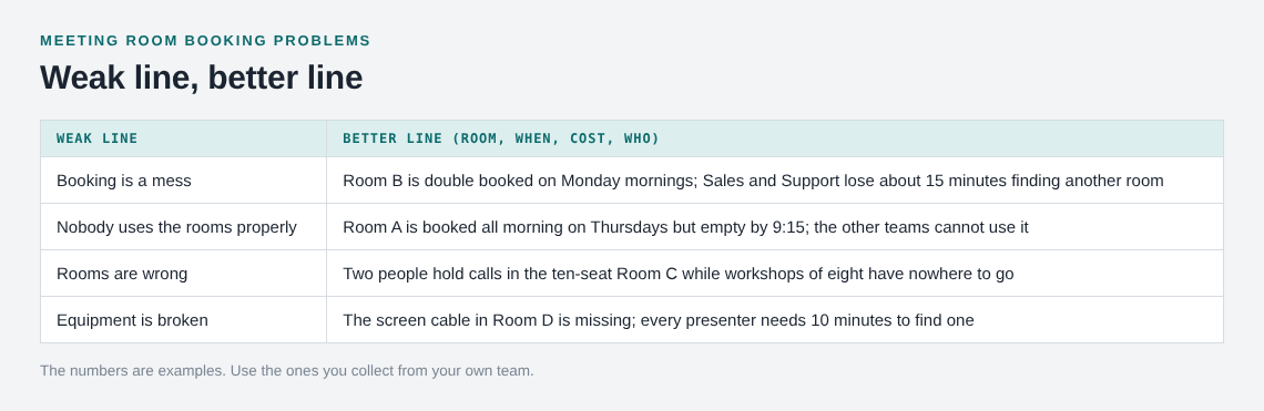 Table of four weak problem lines next to better lines for meeting room problems