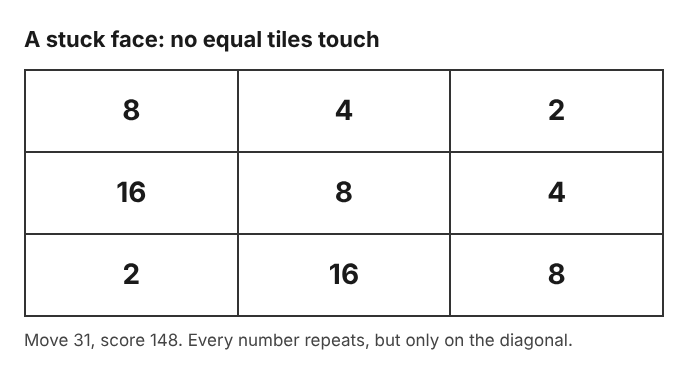 Diagram of a stuck 3 by 3 face with rows 8 4 2, 16 8 4 and 2 16 8 where no equal tiles touch