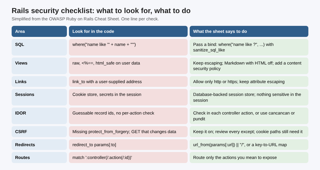 Table of eight Rails security checks, each with the thing to look for in the code and the fix named in the OWASP Ruby on Rails Cheat Sheet