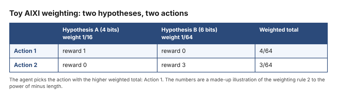 Table of a toy AIXI weighting with two hypotheses of different lengths and two actions
