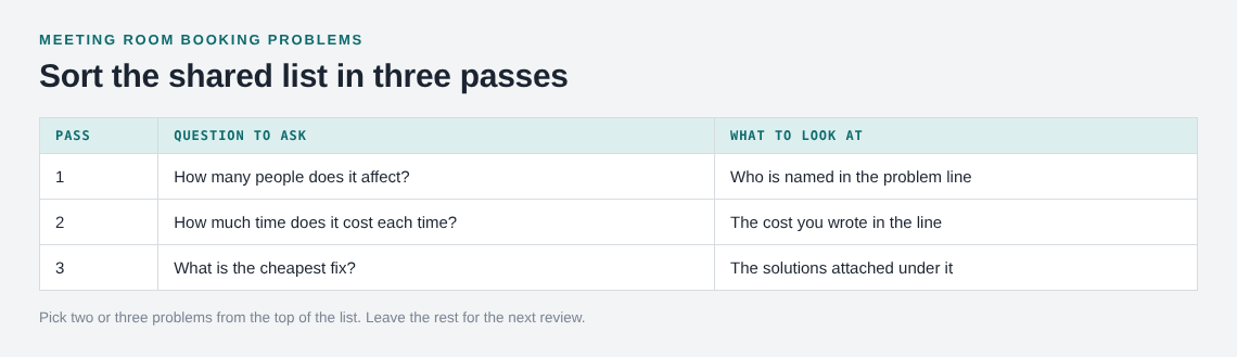 Table of three passes to sort a shared list of room problems