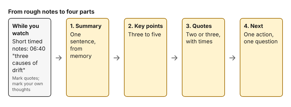 Rough timed notes flowing into four boxes: summary, key points, quotes with times, and next step