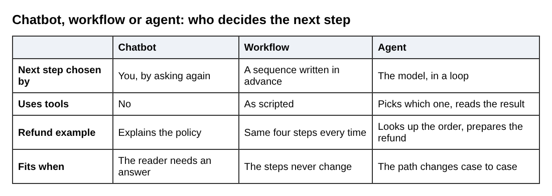Table comparing a chatbot, a workflow and an agent by who chooses the steps and what each can do