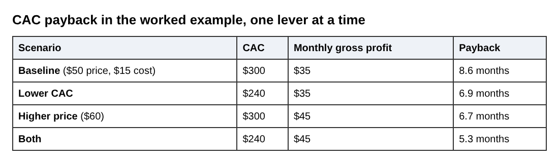 Table comparing CAC payback in months for the baseline, a lower CAC, a higher price and both changes together