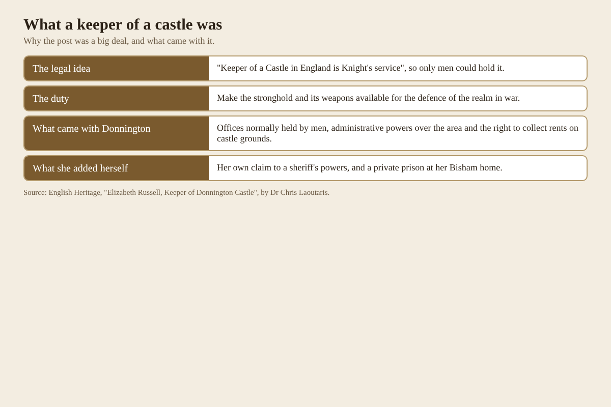 Table of what a keeper of a castle was, its duty and what came with Donnington