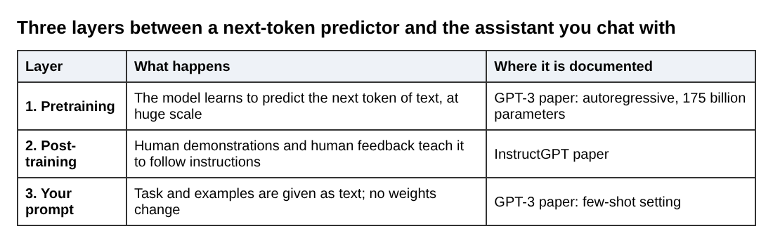 Table of three layers: pretraining on next-token prediction, post-training with human feedback, and the prompt with examples given as text