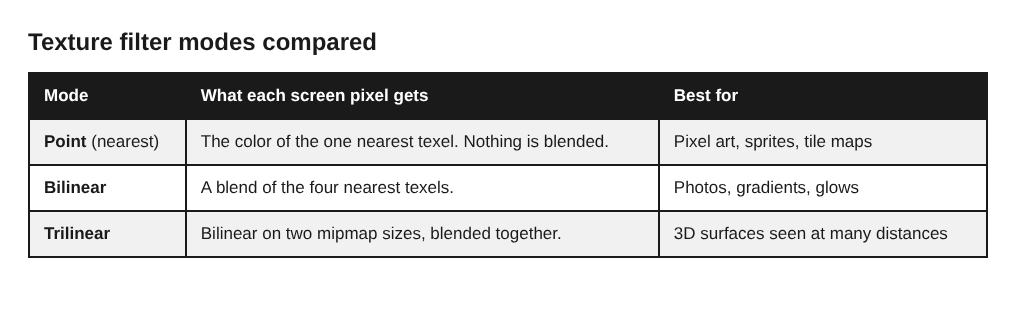 Table comparing point, bilinear and trilinear texture filtering and what each is best for