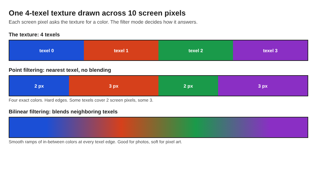 Diagram of a four texel texture drawn over ten screen pixels with point filtering and with bilinear filtering