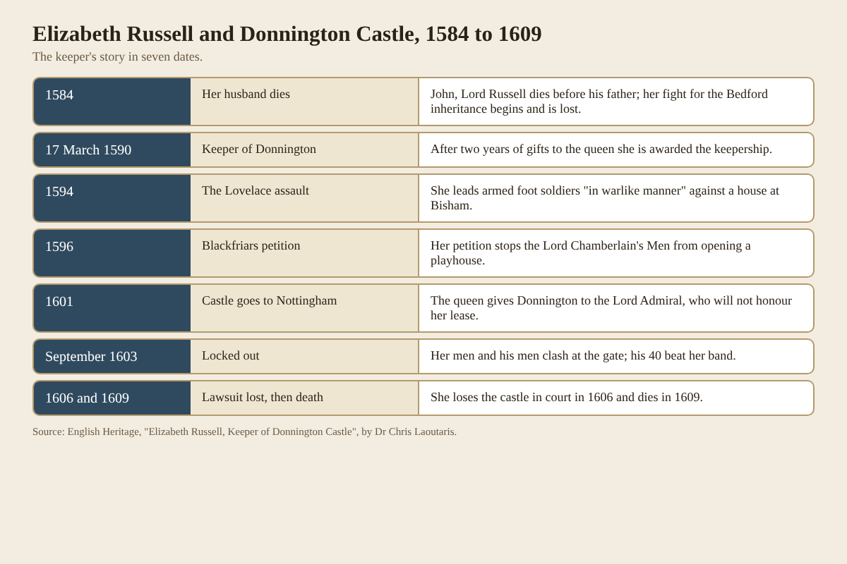 Timeline of Elizabeth Russell from her husband's death in 1584 to her death in 1609