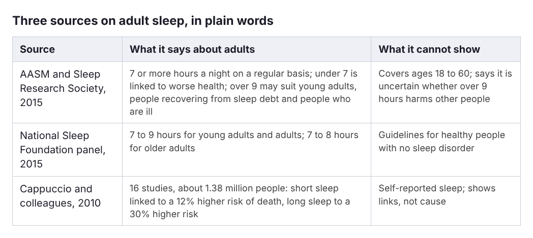 Table comparing three sources on adult sleep: the AASM and Sleep Research Society, the National Sleep Foundation and a 2010 meta-analysis, with what each says and what it cannot show