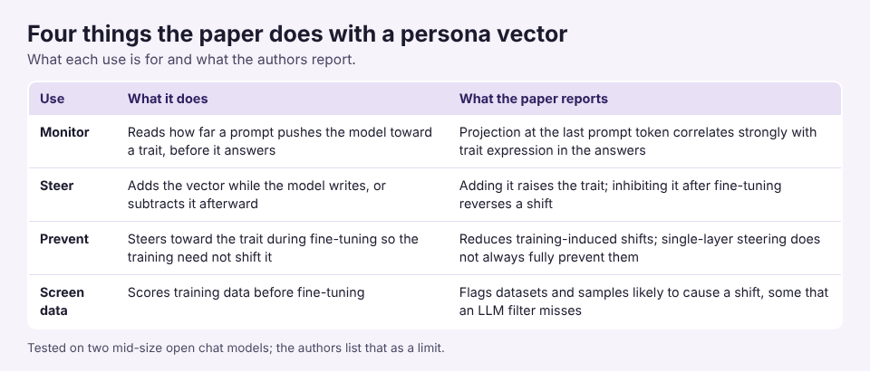 Table of four uses of a persona vector: monitor, steer, prevent and screen data, with what the paper reports
