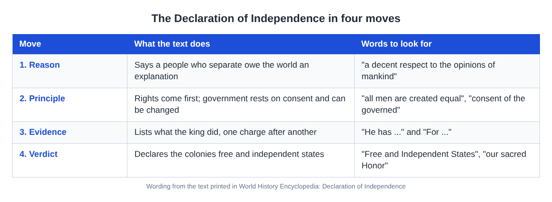 Table of the four moves of the Declaration of Independence with words to look for in each