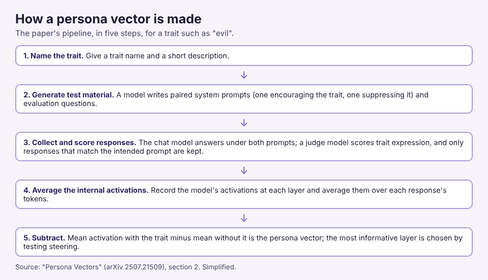 Diagram of the five steps that turn a trait description into a persona vector