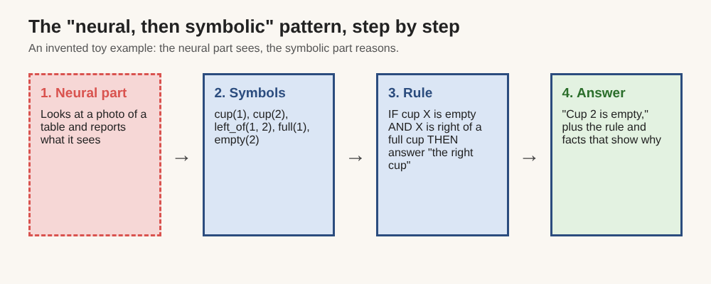 Diagram of four steps: a neural part sees a photo, writes symbols, a rule is applied, and an answer comes with its reason