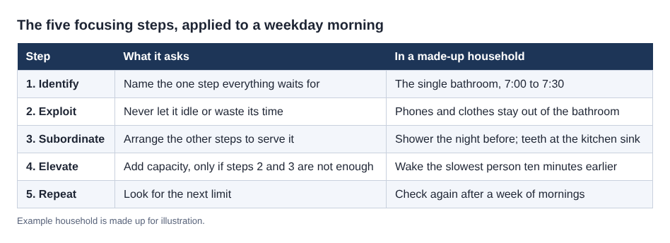 Table of the five focusing steps with a made-up weekday morning example