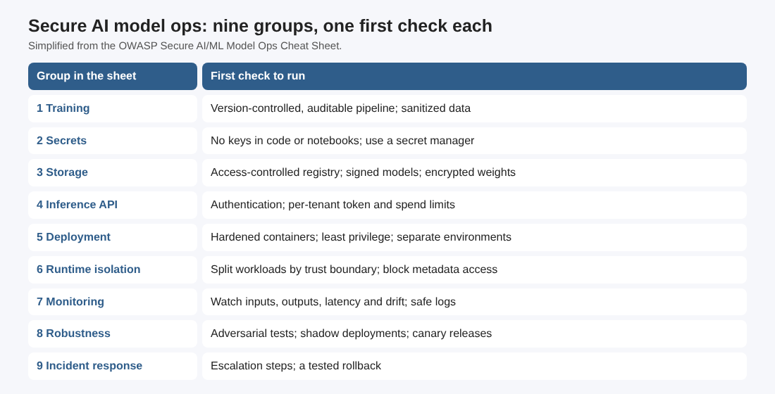 Table of the nine groups in the OWASP Secure AI/ML Model Ops Cheat Sheet, from training to incident response, each with the first check to run