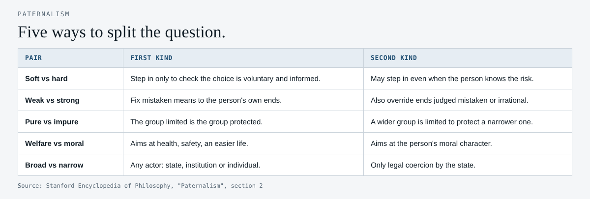 Table of five splits in the paternalism debate: soft vs hard, weak vs strong, pure vs impure, welfare vs moral and broad vs narrow, each with a short description