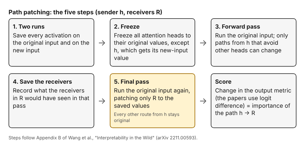Diagram of the five path patching steps from gathering activations to scoring the change in logit difference