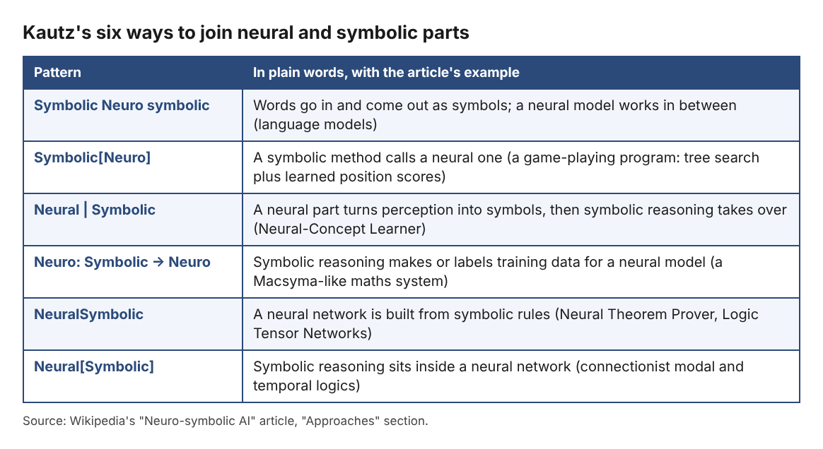 Table of Kautz's six patterns for combining neural and symbolic AI, each with a plain-words description and an example