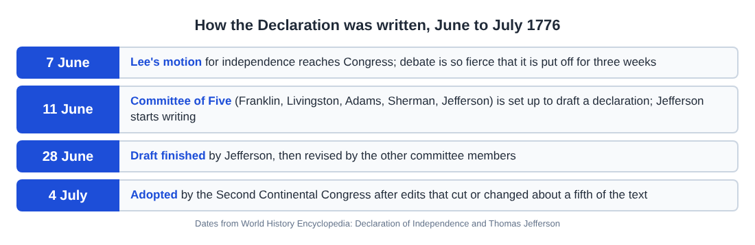 Timeline of how the Declaration of Independence was written from 7 June to 4 July 1776
