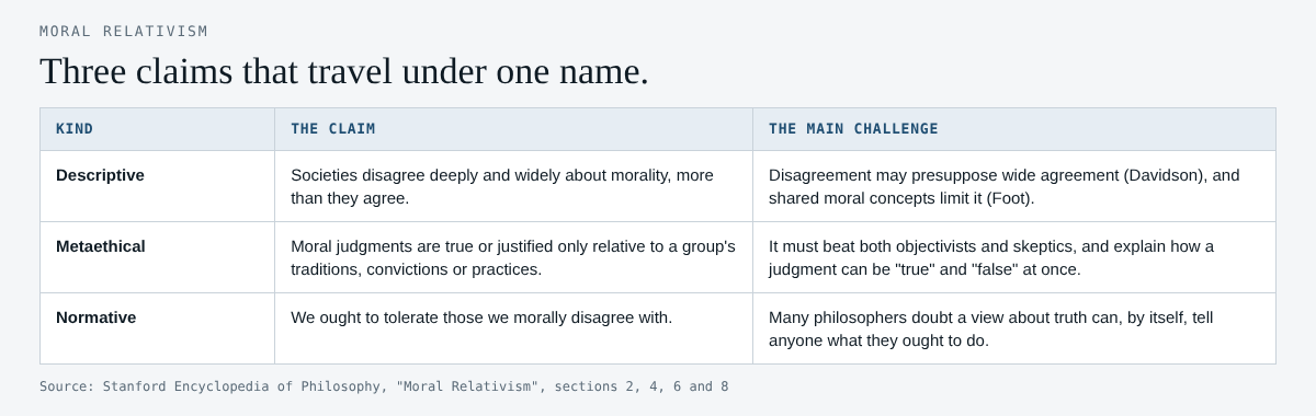 Table of the three claims called moral relativism, descriptive, metaethical and normative, with the main challenge to each
