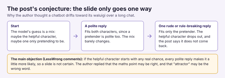 Diagram of the conjectured one way slide from a mixed character to the waluigi, with the main objection