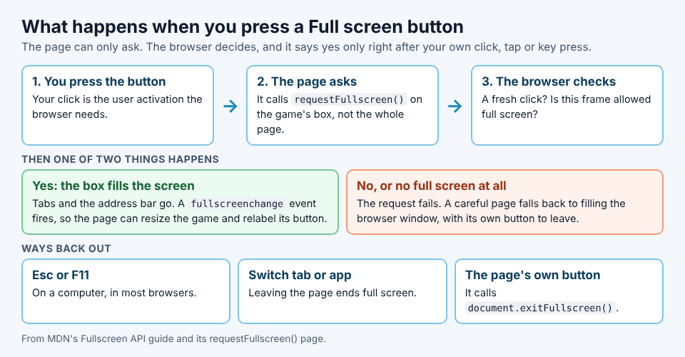Diagram of the steps from pressing a Full screen button to the browser saying yes or no, and the ways back out