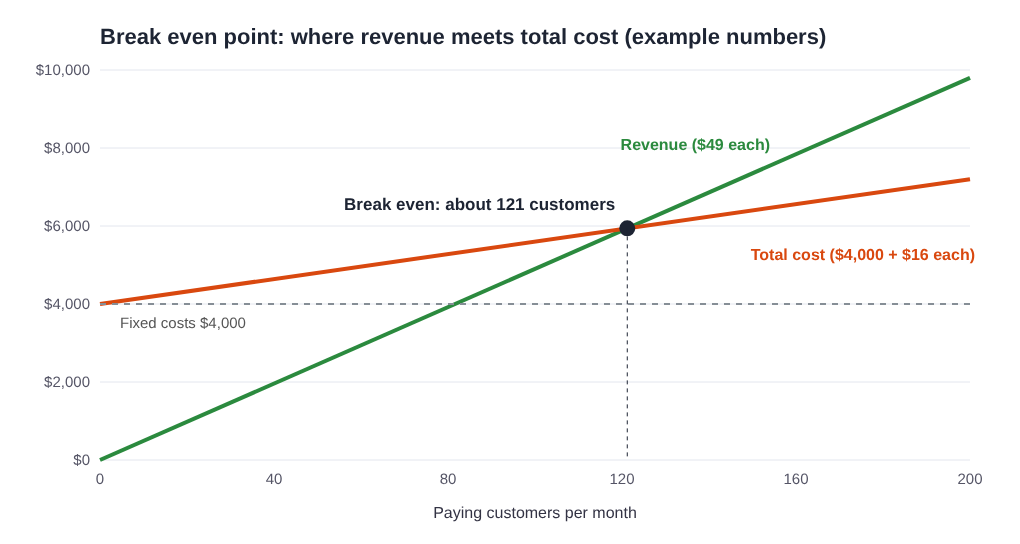 Chart of monthly revenue and total cost lines crossing at the break even point of about 121 customers