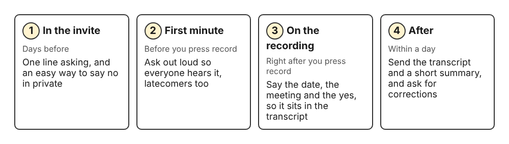 Timeline of four moments to ask about recording: the invite, the first minute, on the recording, and after the meeting