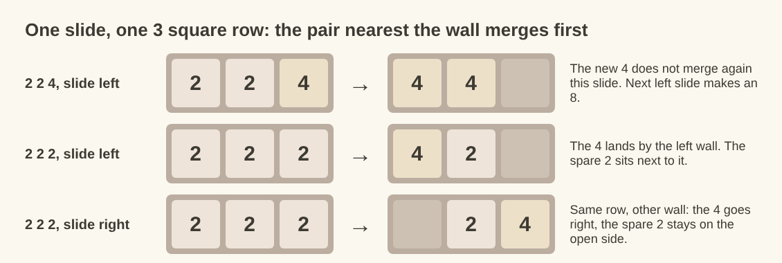 Diagram of three rows of tiles before and after a slide, showing which pair merges first