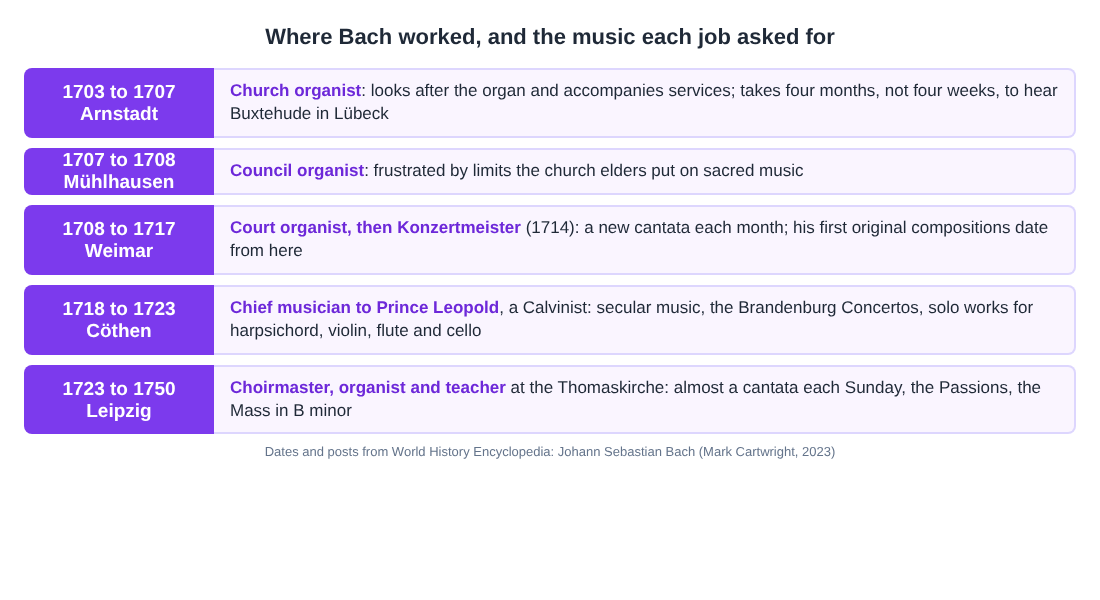 Timeline of Bach's five posts from Arnstadt to Leipzig with the music each job asked for
