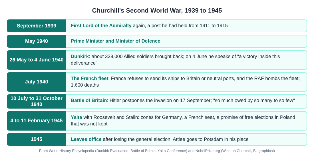 Timeline of Churchill's Second World War from the Admiralty in 1939 to leaving office in 1945