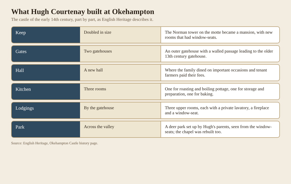 Table of the six parts of Okehampton Castle that Hugh Courtenay rebuilt in the 14th century
