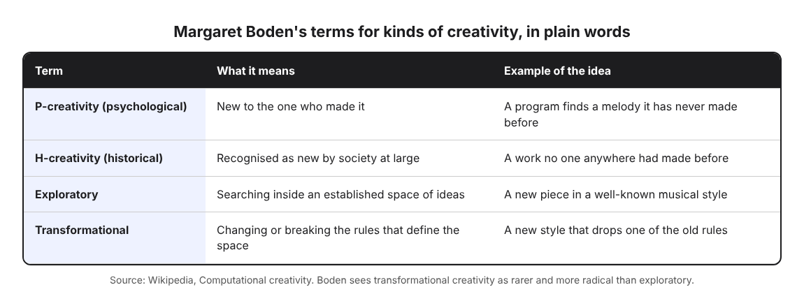 Table of Margaret Boden's four terms for kinds of creativity, with a plain meaning and an example for each