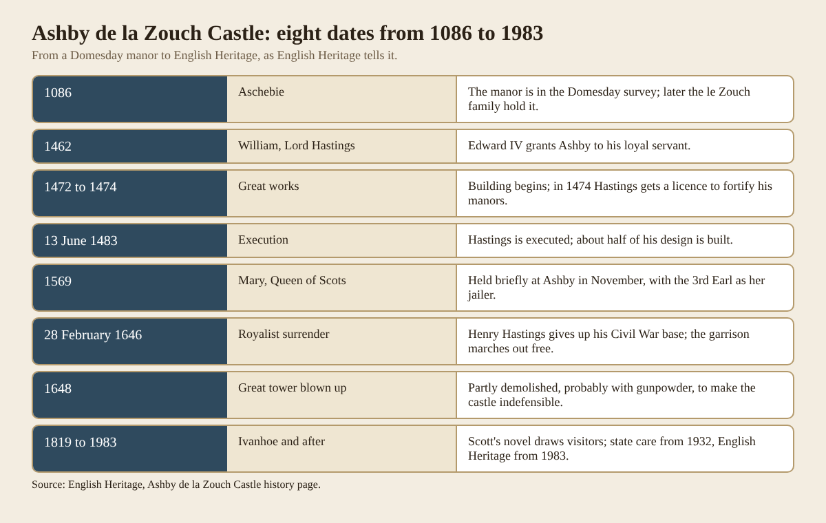 Table of eight dates in the history of Ashby de la Zouch Castle from 1086 to 1983