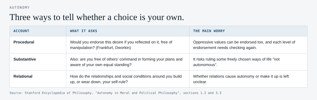 Table comparing procedural, substantive and relational accounts of autonomy, with what each asks and its main worry
